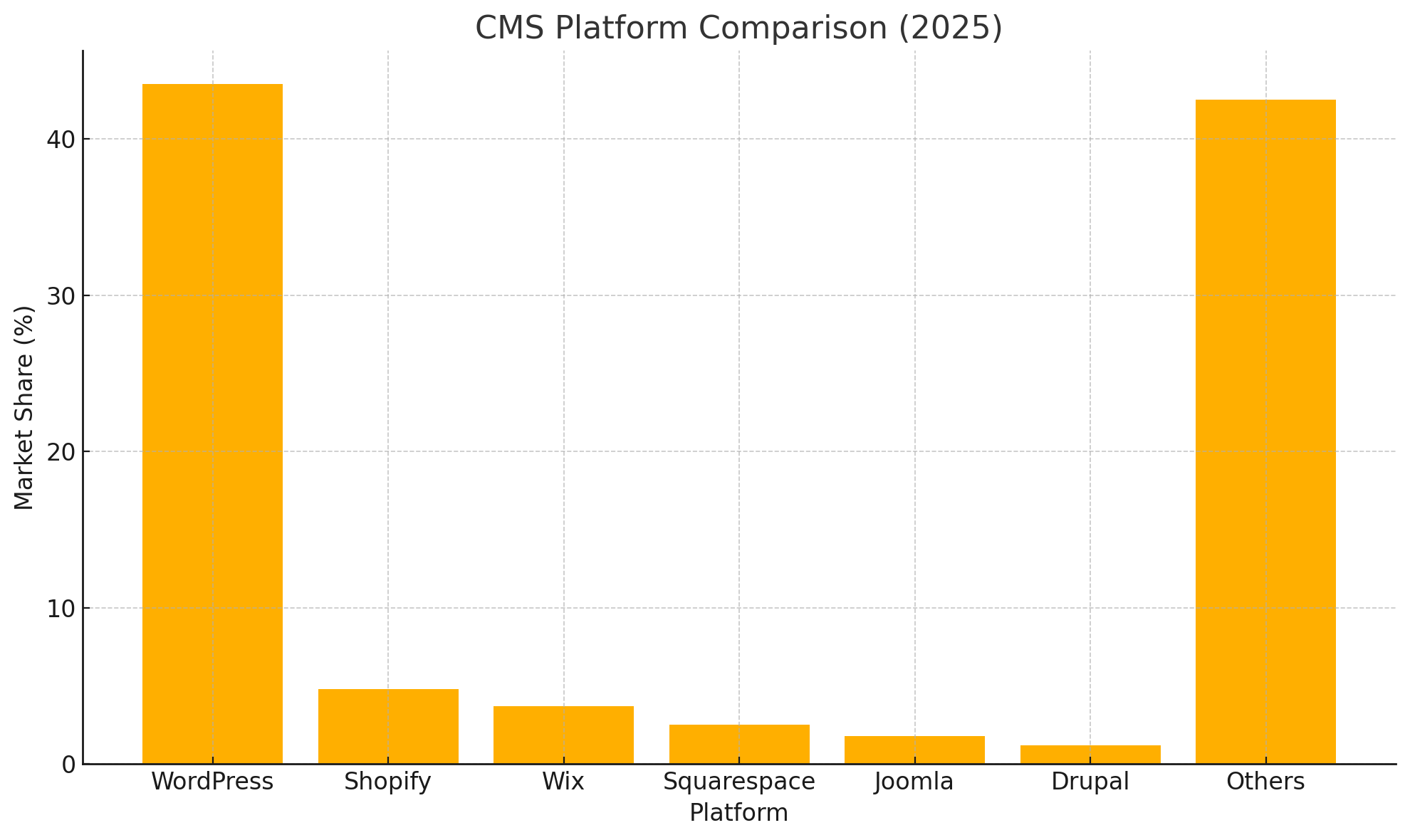 CMS Platform Comparison (2025)