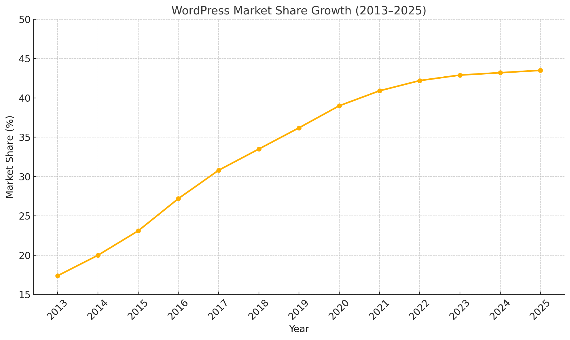 WordPress Market Share Growth (2013–2025)